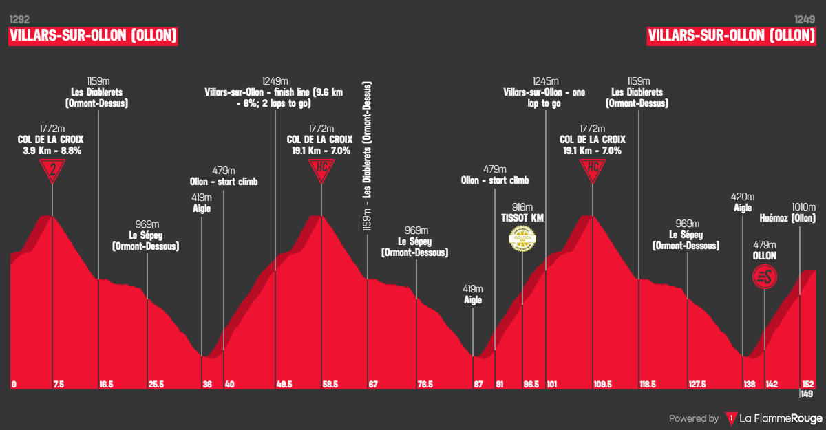 Tour de Suisse 2026 etap 5 profil