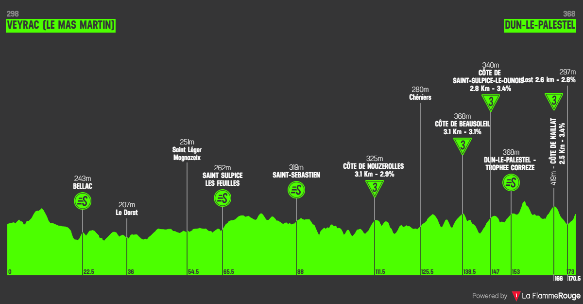 Tour du Limousin 2026 etap 1 profil