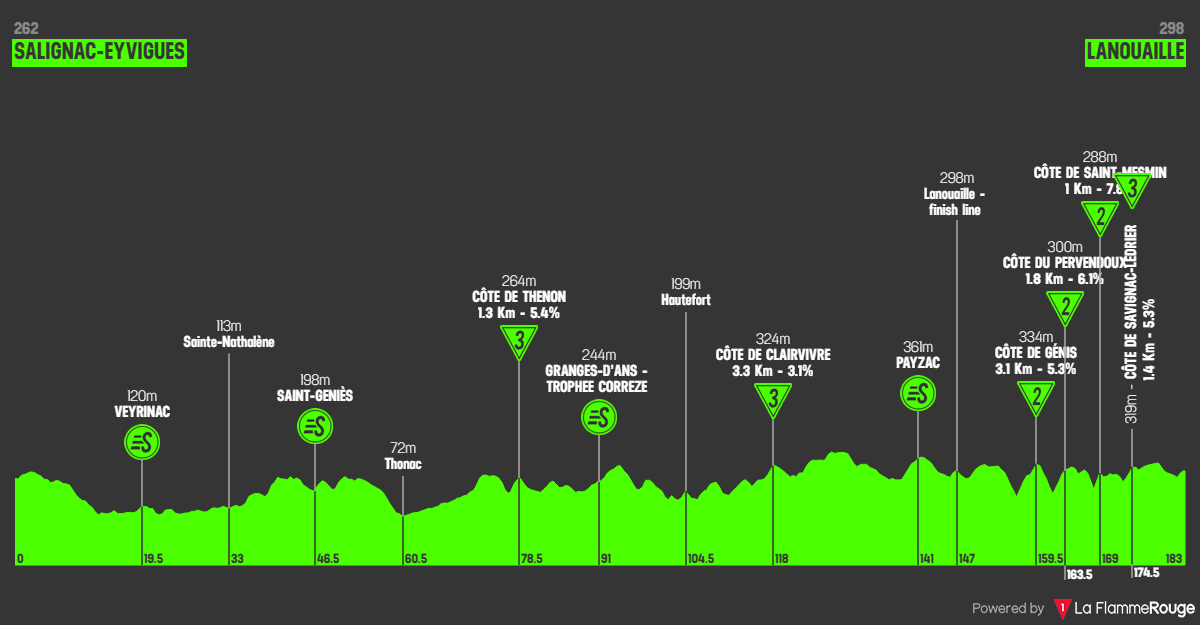 Etap 2 Salignac-Eyvigues - Lanouaille profil