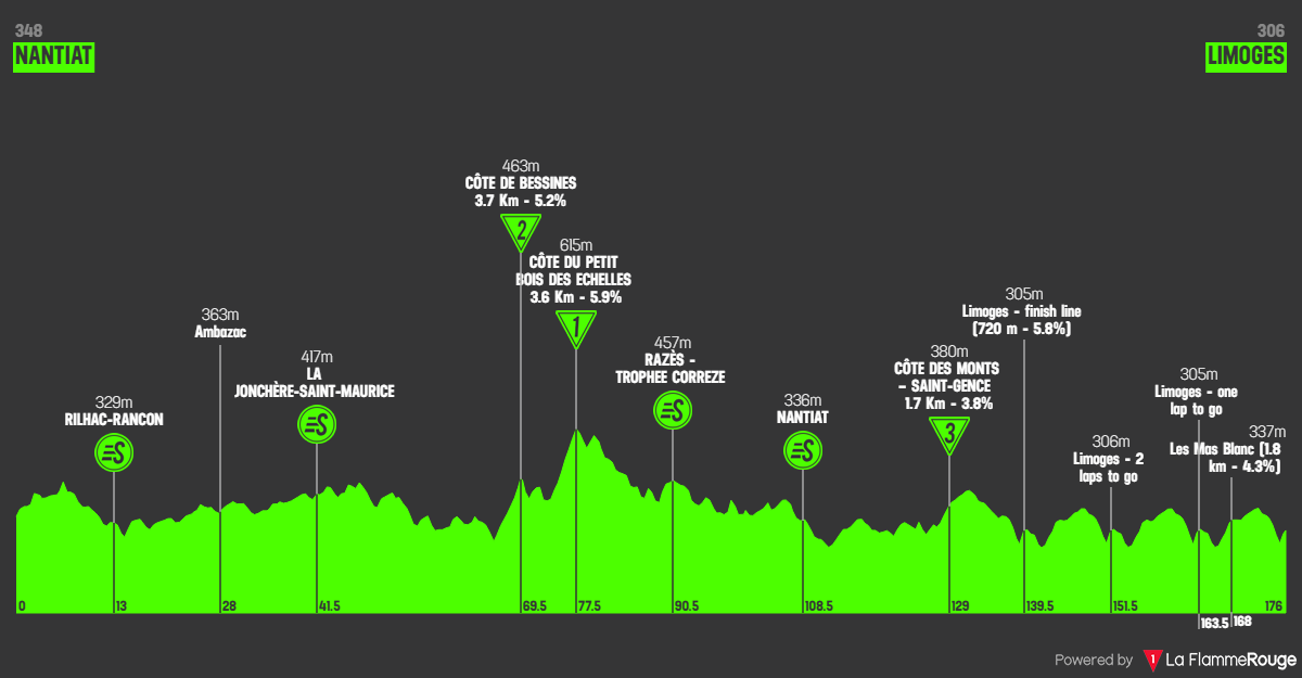 Etap 4 Nantiat - Limoges profil