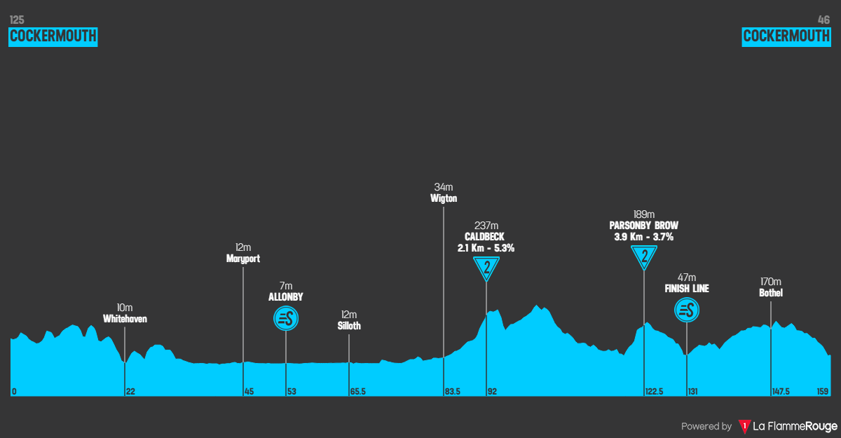 Etap 1 Cockermouth - Cockermouth profil
