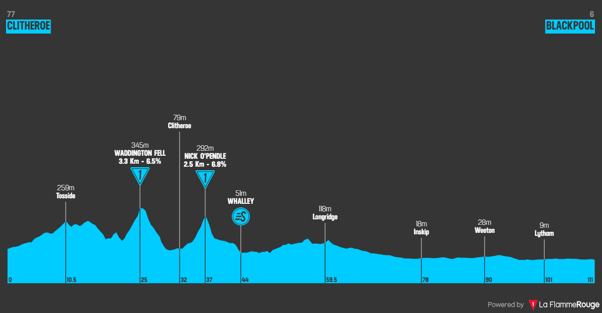 Etap 2 Clitheroe - Blackpool profil