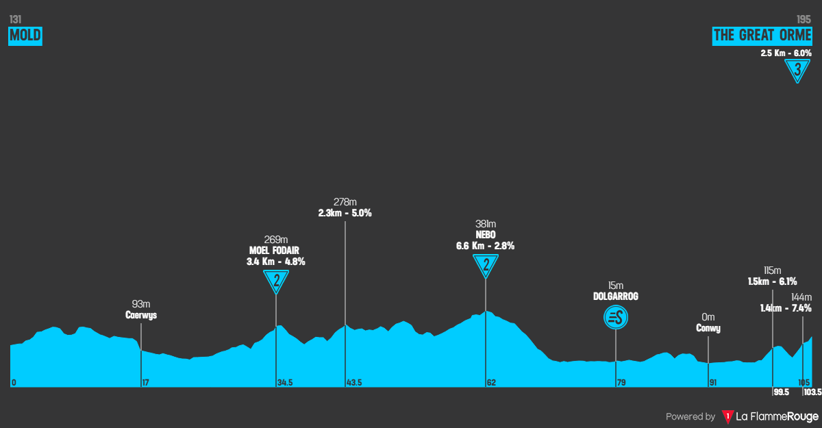 Etap 3 Mold - The Great Orme profil