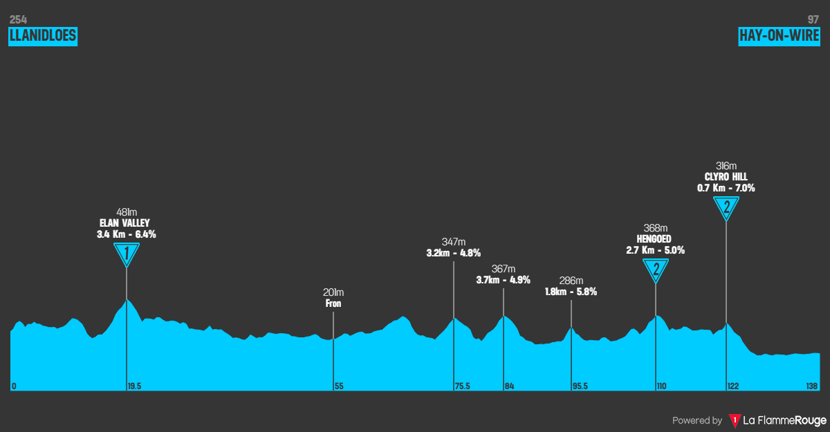 Etap 4 Llanidloes - Hay-on-Wye profil