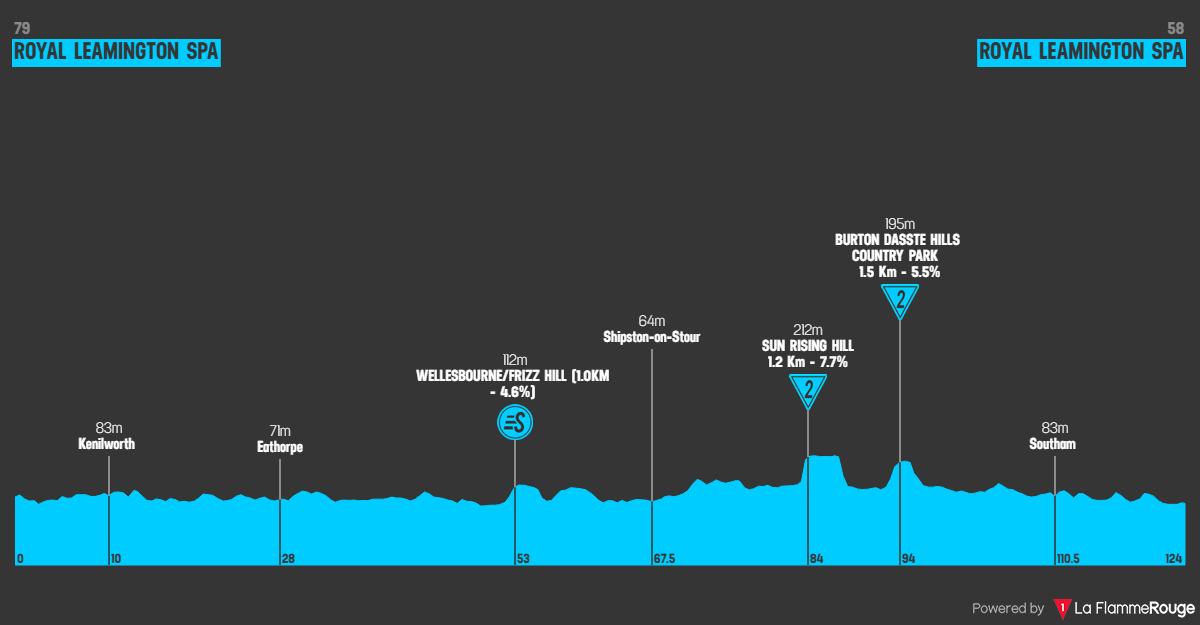 Etap 5 Royal Leamington Spa - Royal Leamington Spa profil