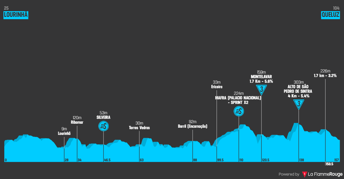 Etap 1 Lourinhã - Sintra profil