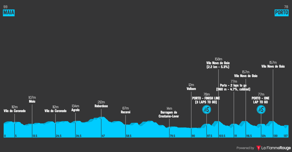 Etap 10 Maia - Porto profil