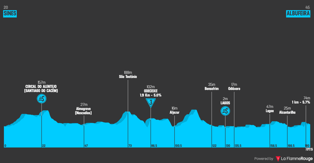 Etap 2 Sines - Albufeira profil