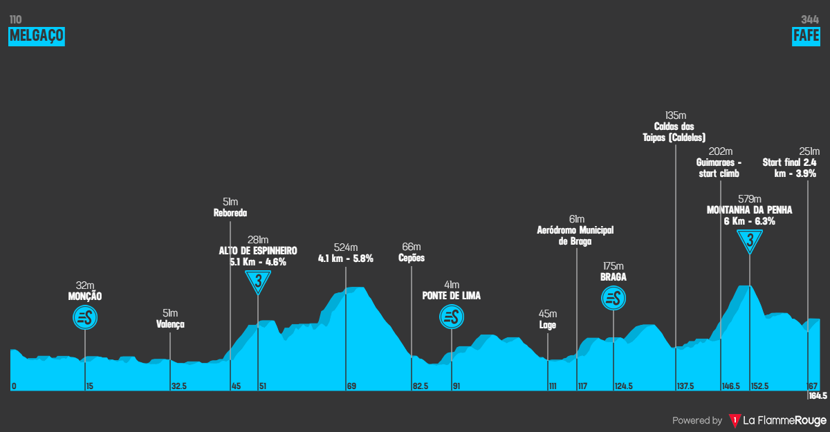 Volta a Portugal 2026 etap 8 profil