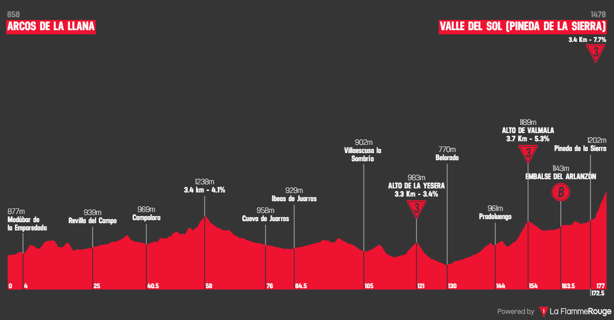 Etap 2 Arcos de la Llana - Pineda de la Sierra (Valle del Sol) profil