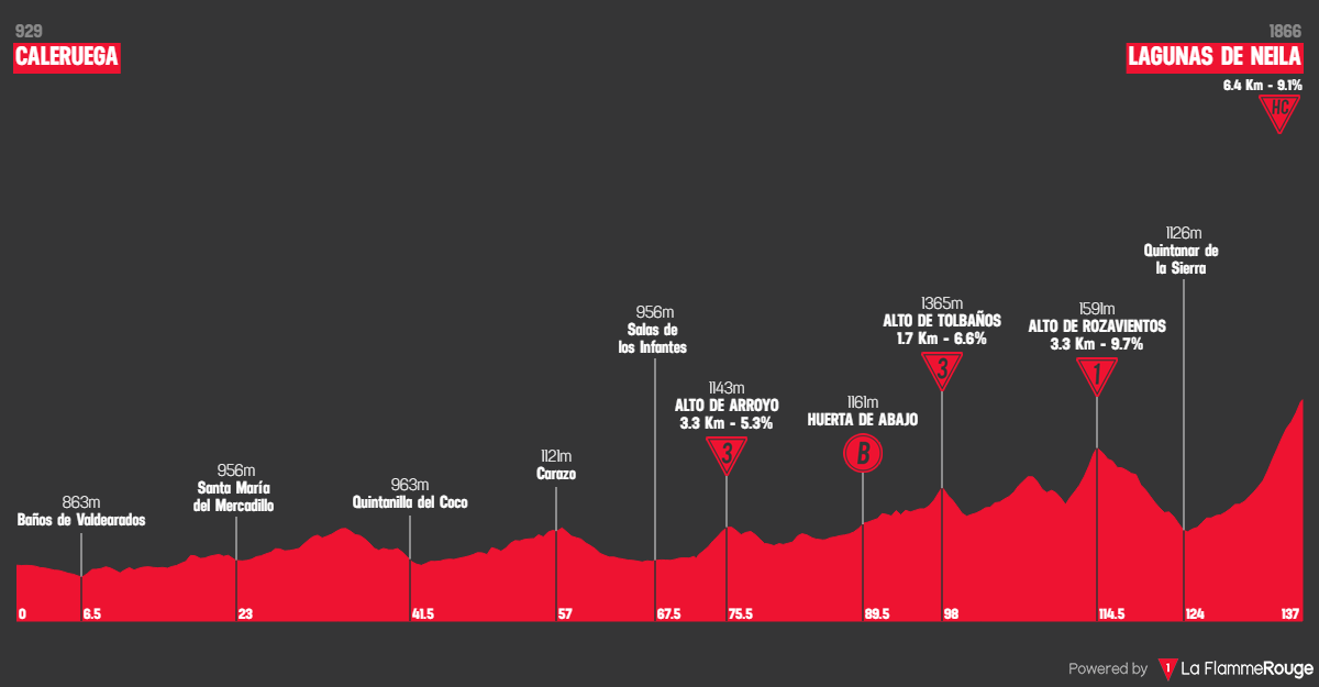 Etap 5 Caleruega - Lagunas de Neila profil