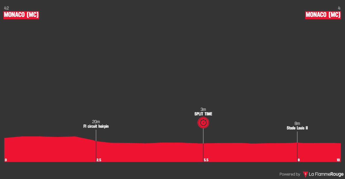 Etap 1 Monaco - Monaco profil
