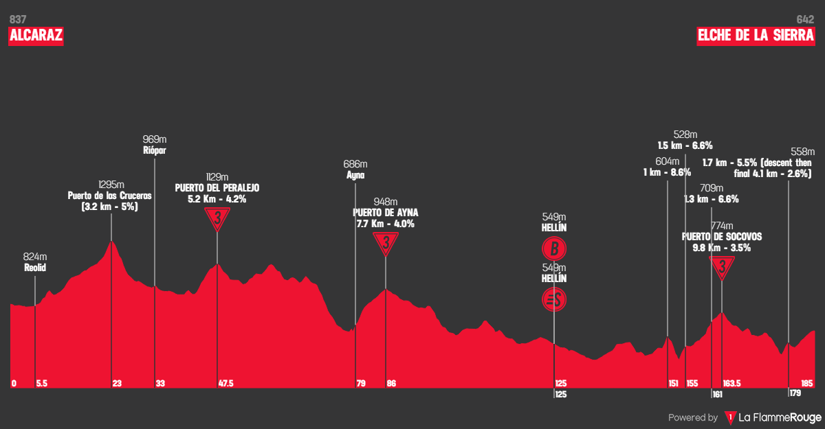 Etap 10 Alcaraz - Elche de la Sierra profil