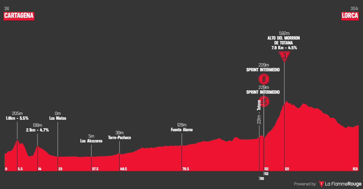 Etap 11 Cartagena - Lorca profil