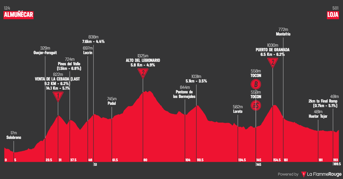 Etap 13 Almuñécar - Loja profil