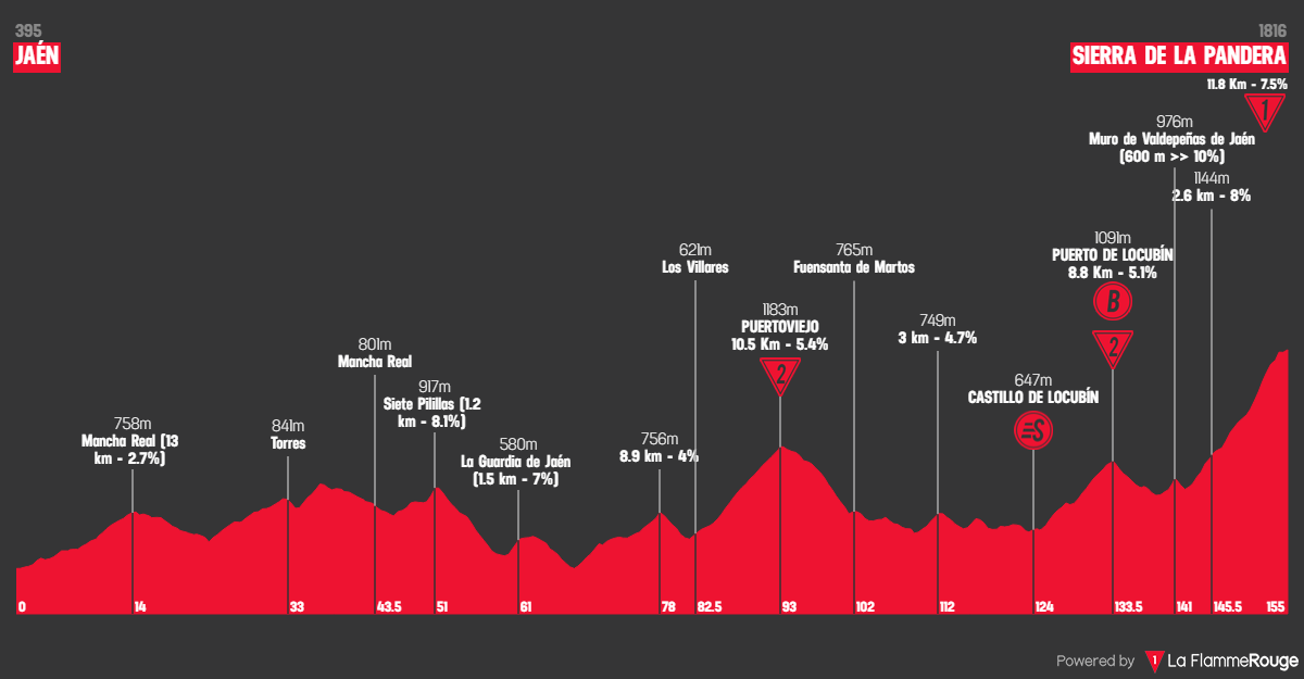 Etap 14 Jaén - Sierra de la Pandera profil