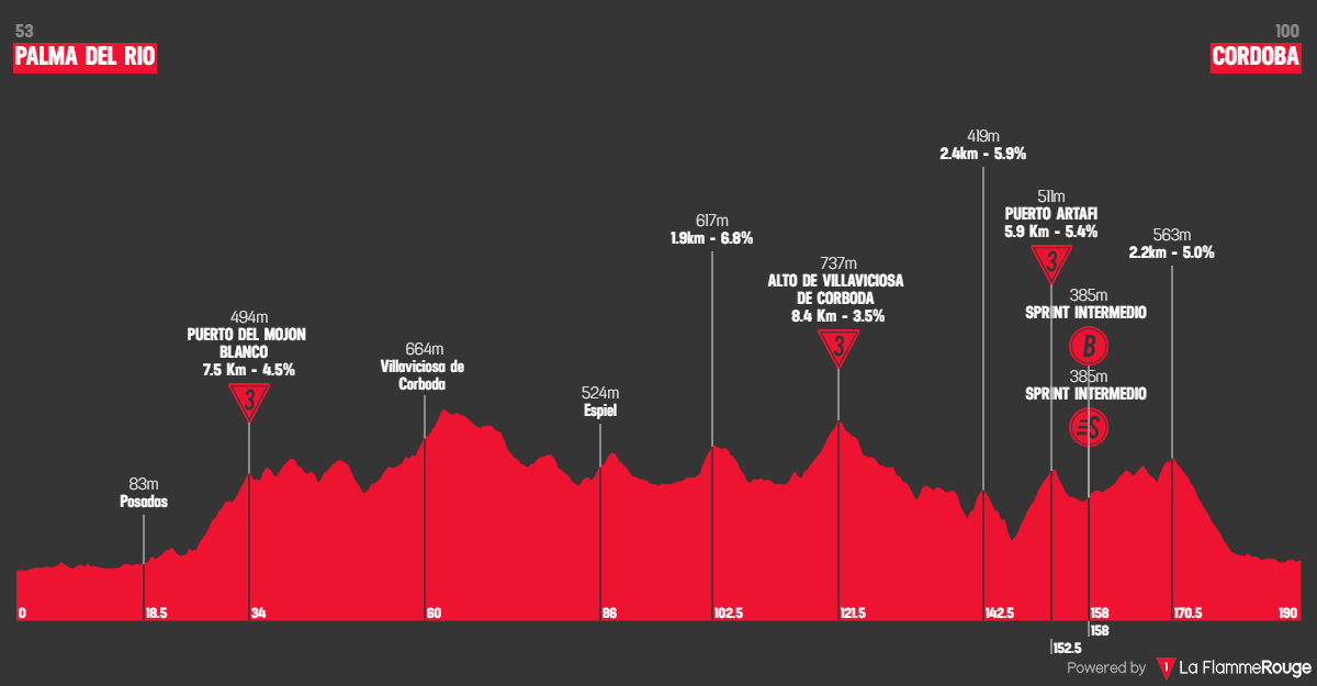 Etap 15 Palma del Río - Córdoba profil