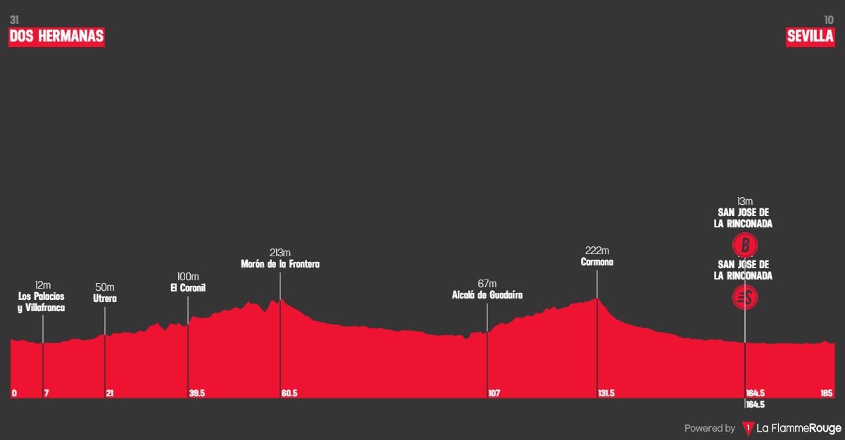 Etap 17 Dos Hermanas - Sevilla profil