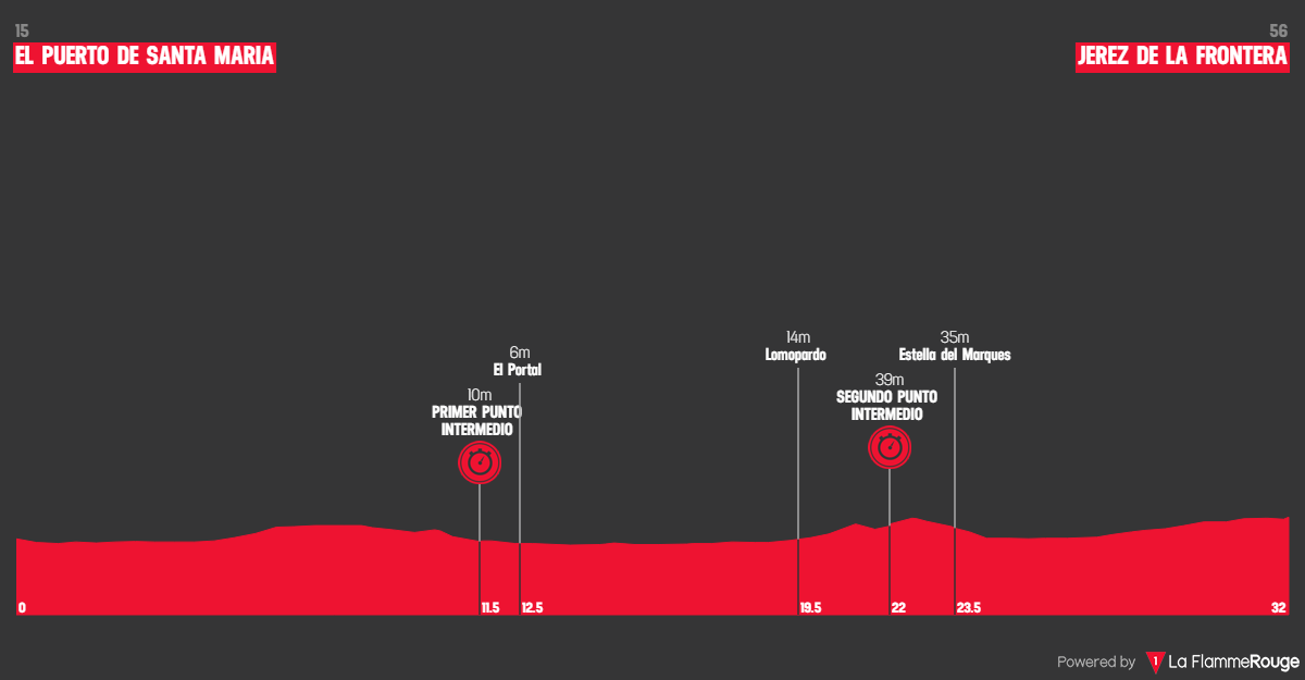 Etap 18 El Puerto de Santa María - Jerez de la Frontera profil