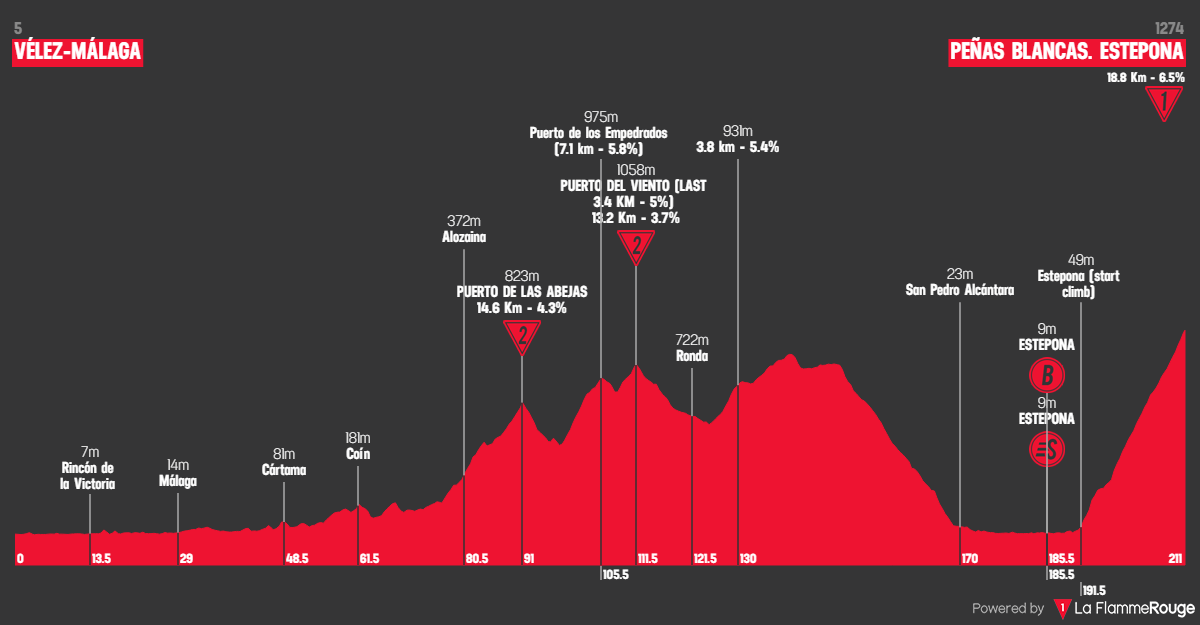 Etap 19 Vélez-Málaga - Peñas Blancas. Estepona profil