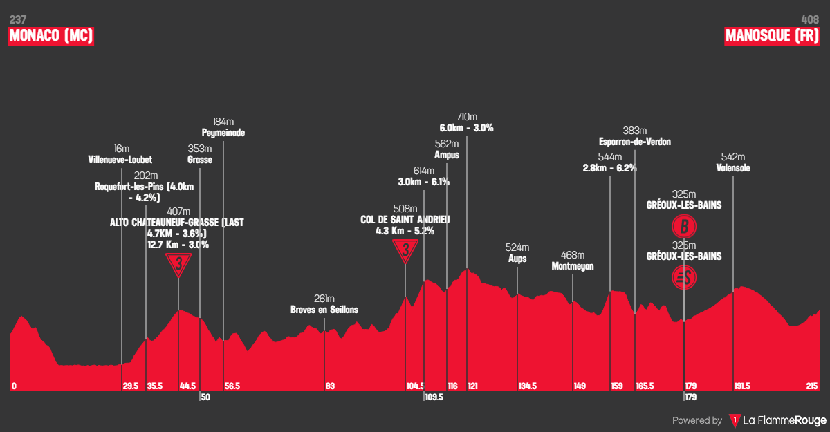 Etap 2 Monaco - Manosque profil