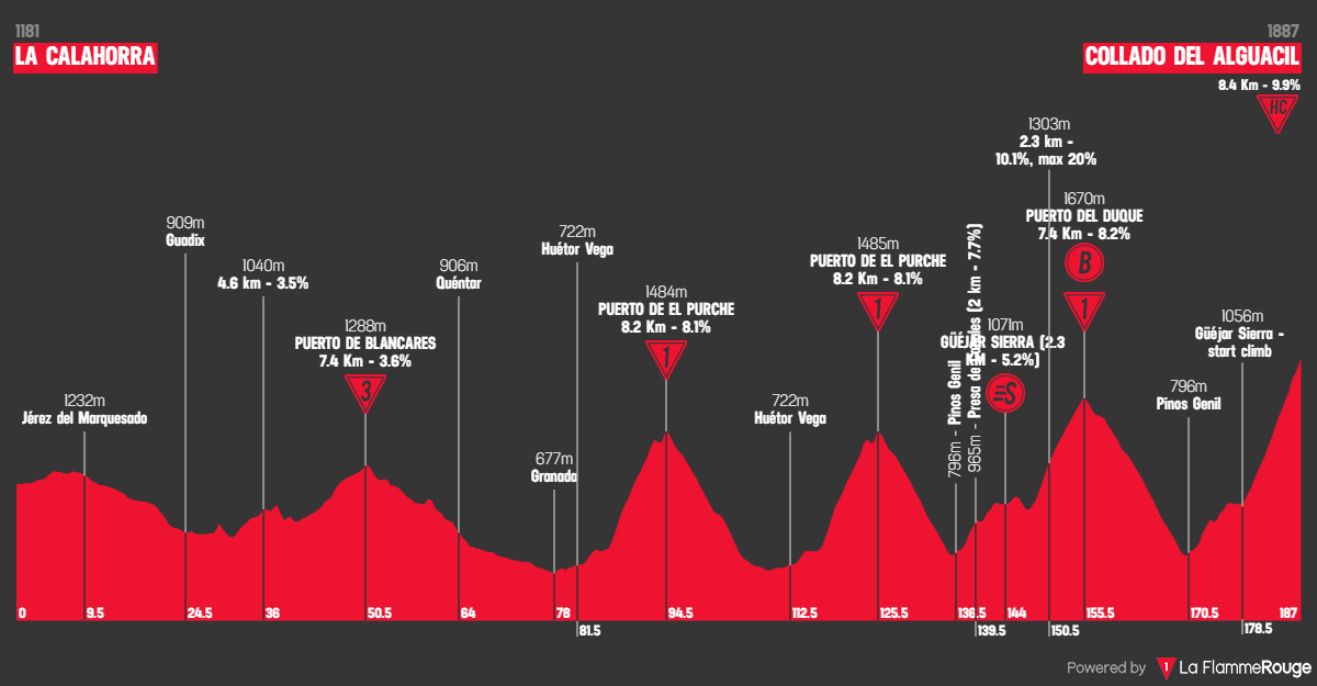 Etap 20 La Calahorra - Collado del Alguacil profil
