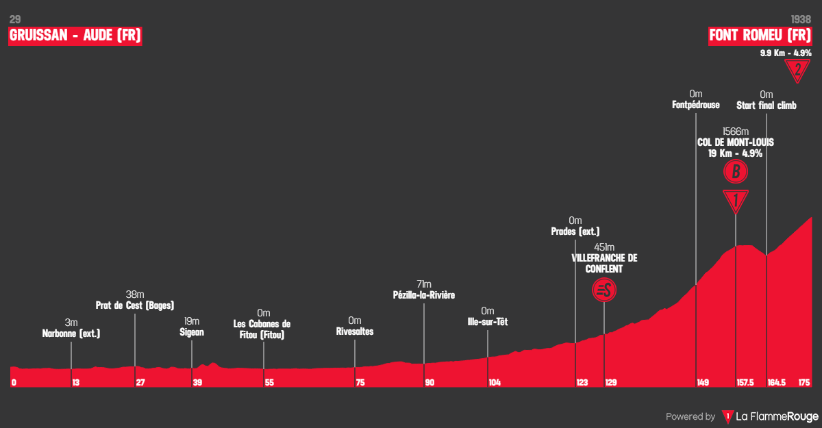 Vuelta España 2026 etap 3 profil