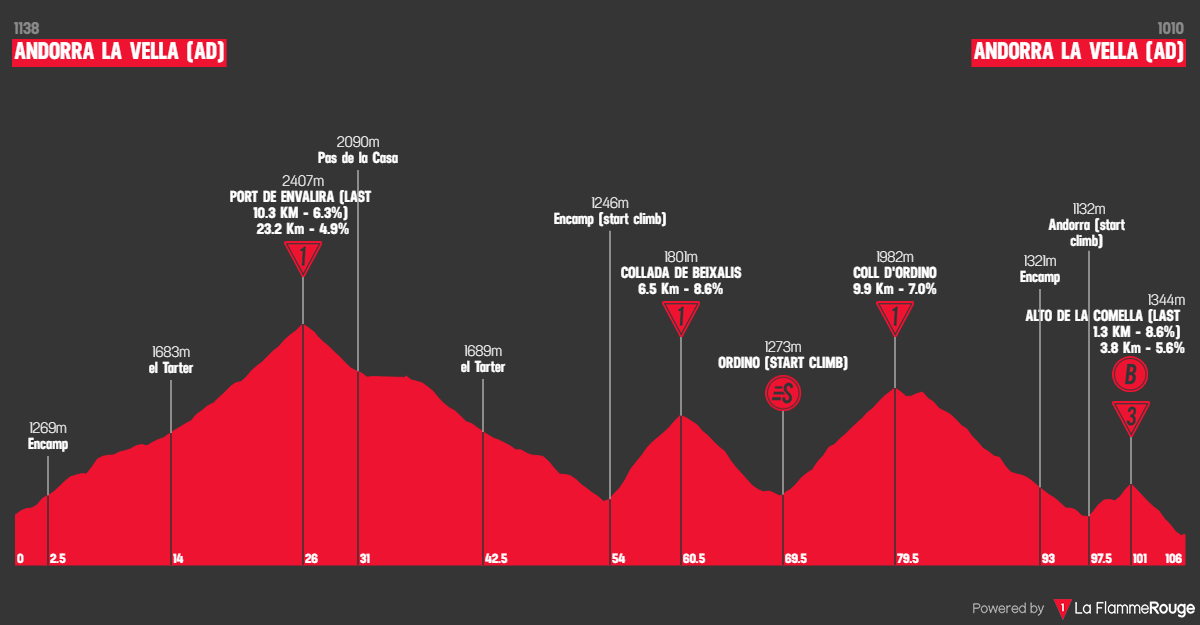 Etap 4 Andorra la Vella - Andorra la Vella profil