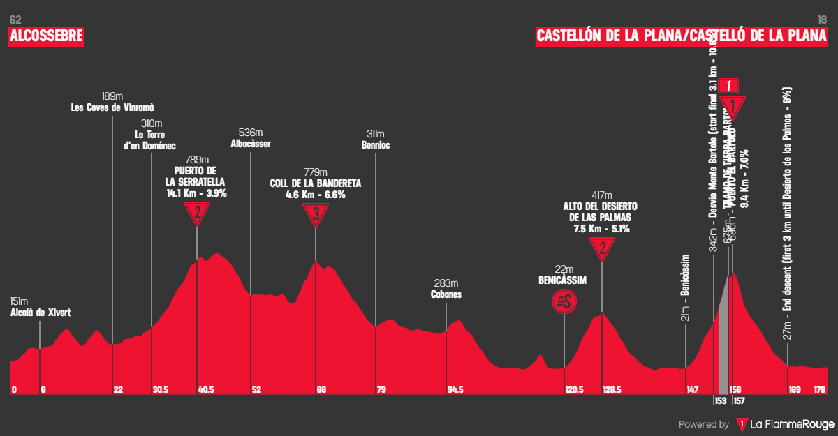Etap 6 Alcossebre - Castelló profil