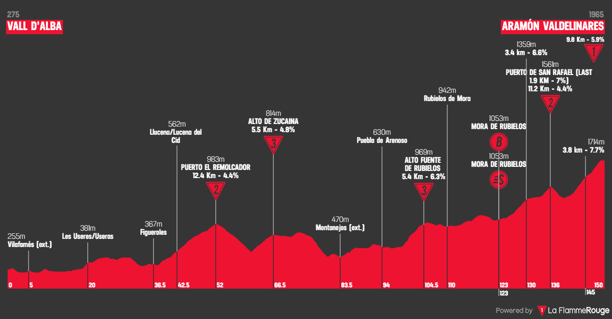 Etap 7 Vall d'Alba - Aramón Valdelinares profil